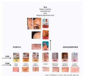 how to use concealer on mature skin, Color guide