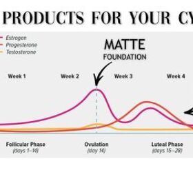 Base products for your cycle 